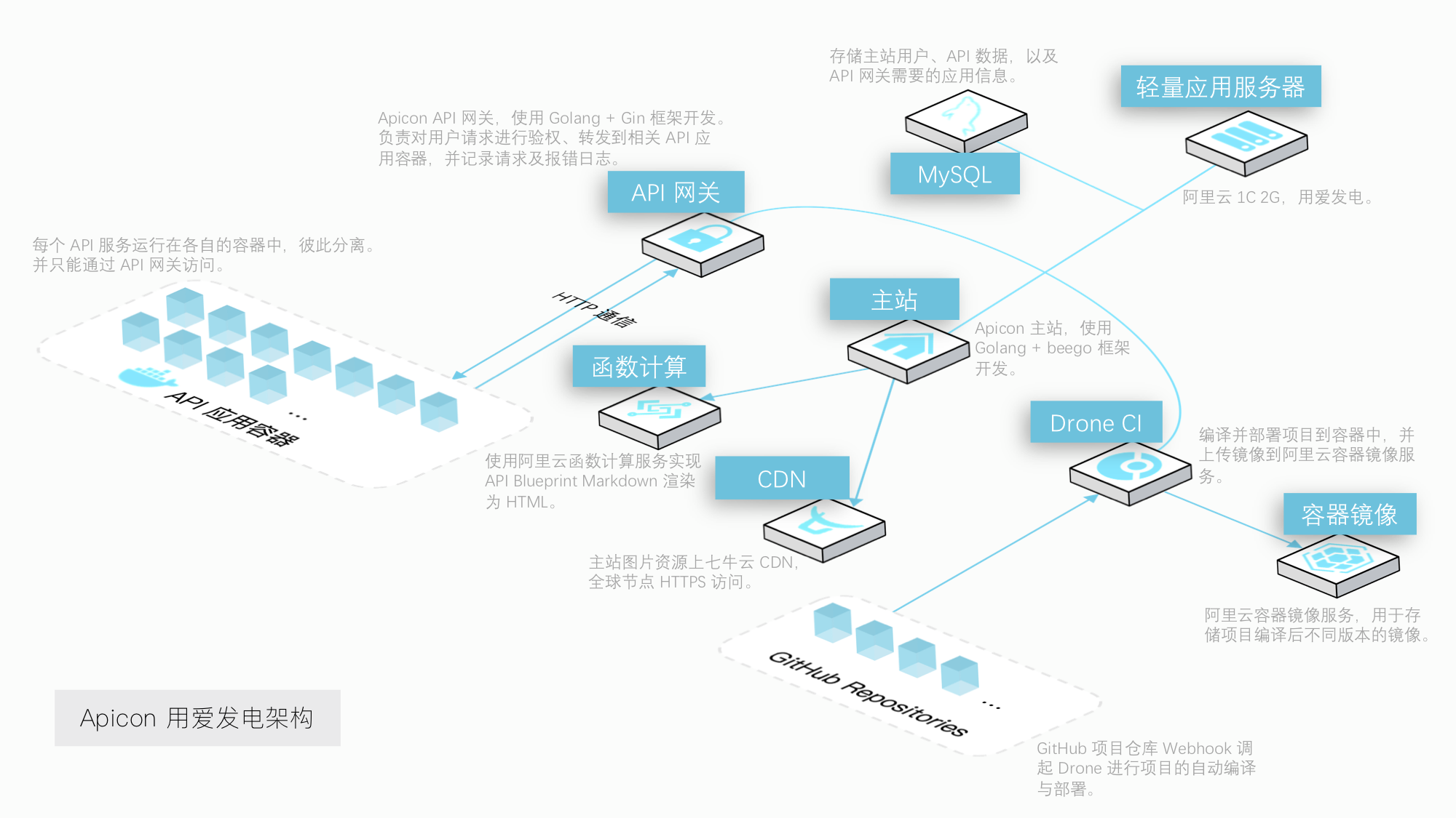 Apicon 架构图