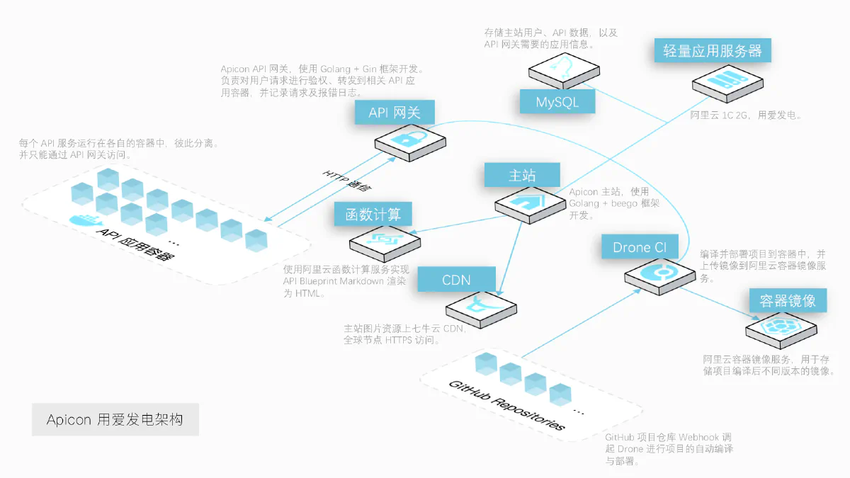 Apicon 架构图
